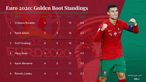 euro 2020 top scorer tipsinformational|Euro 2020 top scorers and top assists: Cristiano Ronaldo tops .